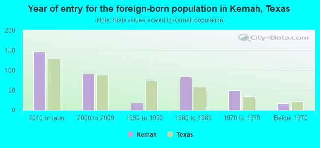 Year of entry for the foreign-born population in Kemah, Texas