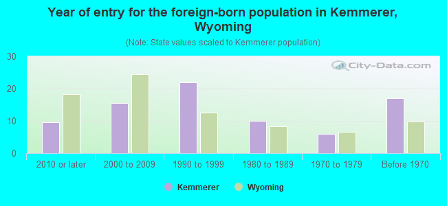 Year of entry for the foreign-born population in Kemmerer, Wyoming