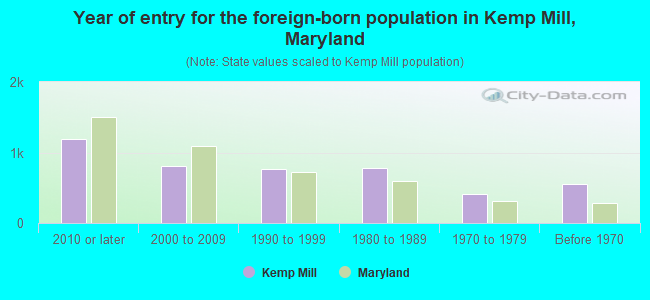 Year of entry for the foreign-born population in Kemp Mill, Maryland