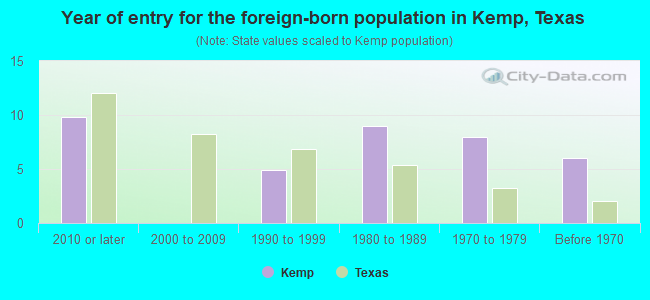 Year of entry for the foreign-born population in Kemp, Texas