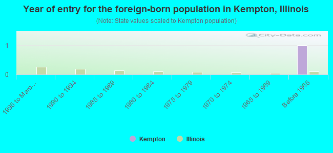 Year of entry for the foreign-born population in Kempton, Illinois