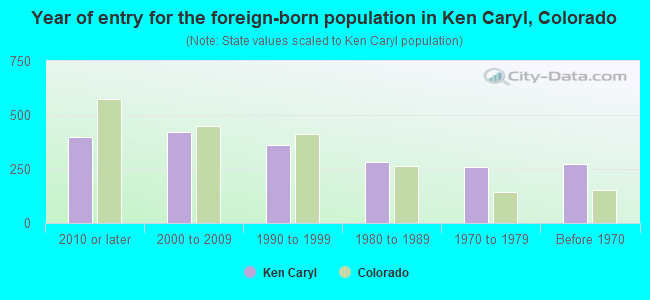Year of entry for the foreign-born population in Ken Caryl, Colorado