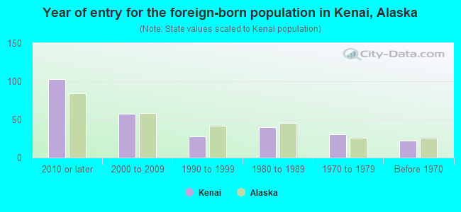 Year of entry for the foreign-born population in Kenai, Alaska