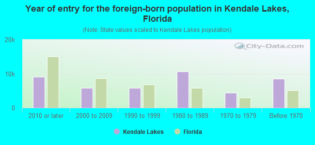 Year of entry for the foreign-born population in Kendale Lakes, Florida