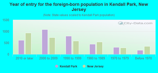 Year of entry for the foreign-born population in Kendall Park, New Jersey