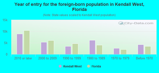 Year of entry for the foreign-born population in Kendall West, Florida