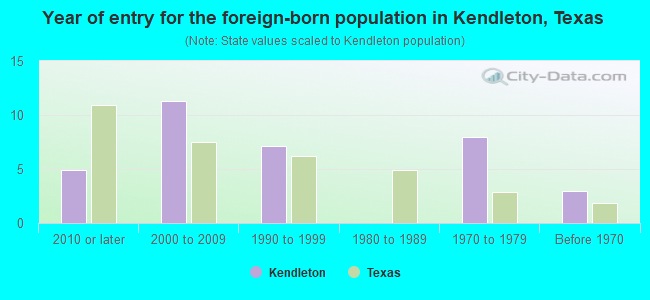 Year of entry for the foreign-born population in Kendleton, Texas