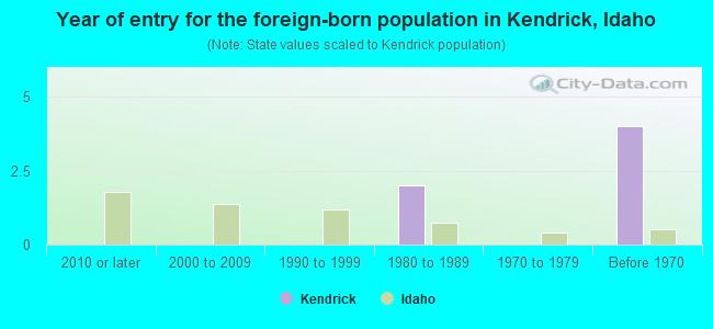 Year of entry for the foreign-born population in Kendrick, Idaho