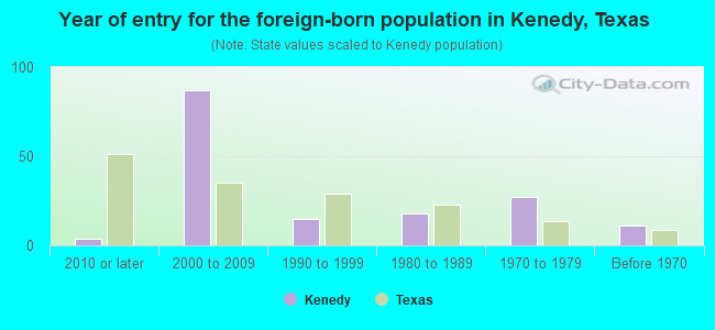 Year of entry for the foreign-born population in Kenedy, Texas