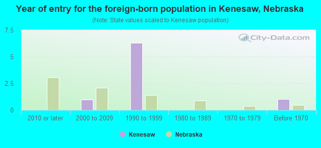 Year of entry for the foreign-born population in Kenesaw, Nebraska