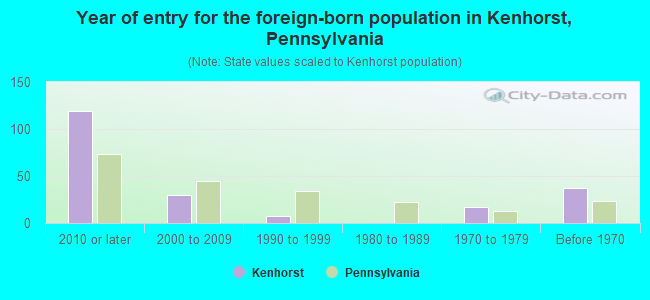 Year of entry for the foreign-born population in Kenhorst, Pennsylvania