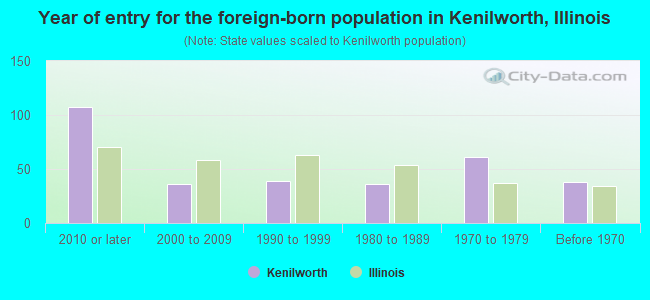 Year of entry for the foreign-born population in Kenilworth, Illinois