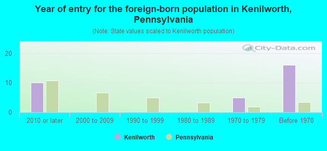 Year of entry for the foreign-born population in Kenilworth, Pennsylvania