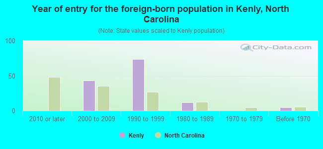 Year of entry for the foreign-born population in Kenly, North Carolina
