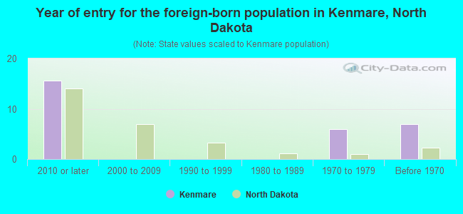 Year of entry for the foreign-born population in Kenmare, North Dakota