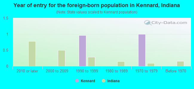 Year of entry for the foreign-born population in Kennard, Indiana