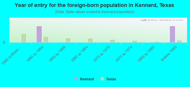 Year of entry for the foreign-born population in Kennard, Texas