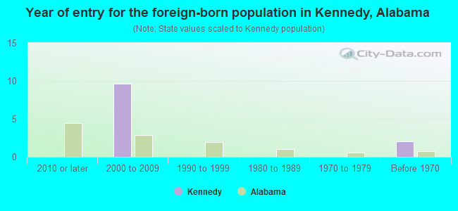 Year of entry for the foreign-born population in Kennedy, Alabama