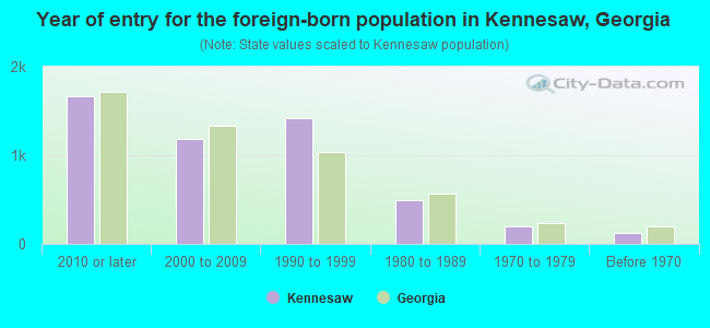 Year of entry for the foreign-born population in Kennesaw, Georgia