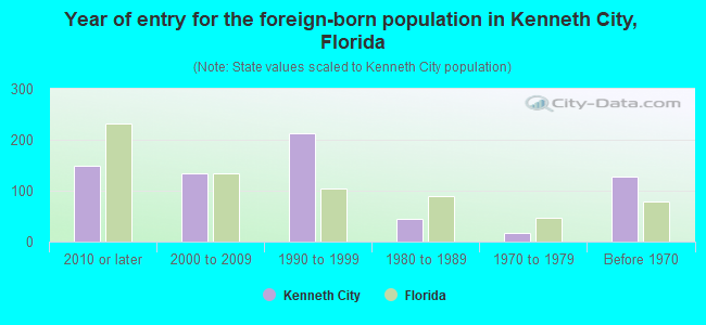 Year of entry for the foreign-born population in Kenneth City, Florida