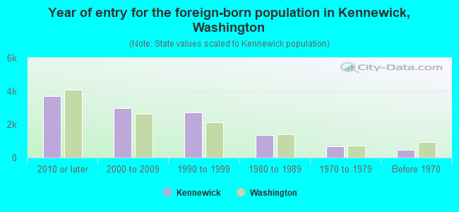 Year of entry for the foreign-born population in Kennewick, Washington