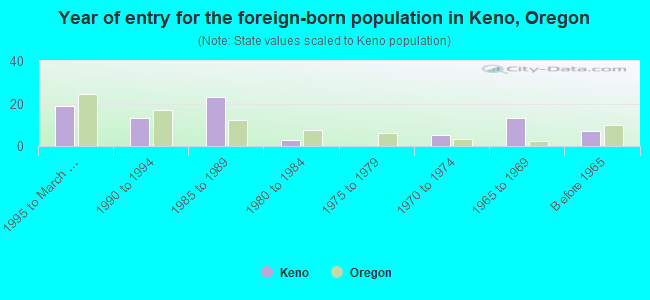 Year of entry for the foreign-born population in Keno, Oregon