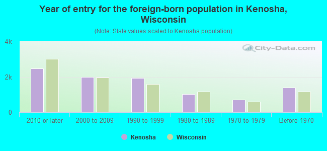 Year of entry for the foreign-born population in Kenosha, Wisconsin