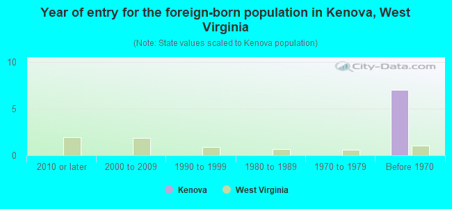 Year of entry for the foreign-born population in Kenova, West Virginia