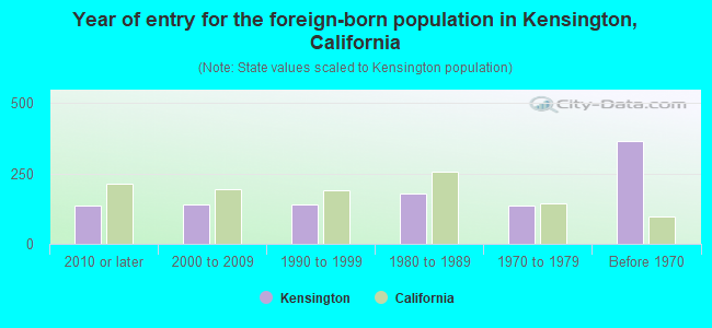 Year of entry for the foreign-born population in Kensington, California
