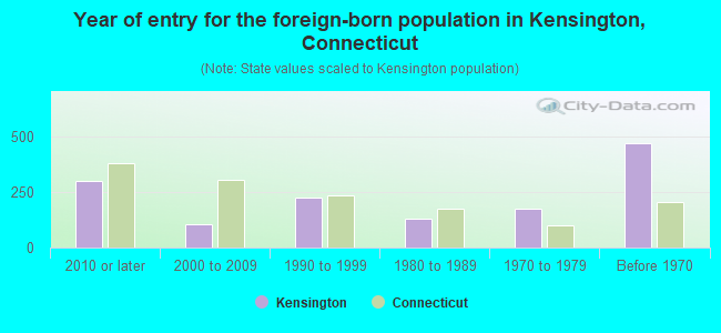 Year of entry for the foreign-born population in Kensington, Connecticut