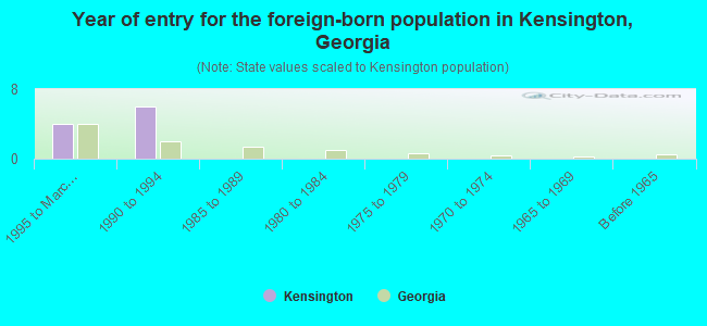 Year of entry for the foreign-born population in Kensington, Georgia