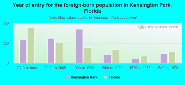 Year of entry for the foreign-born population in Kensington Park, Florida