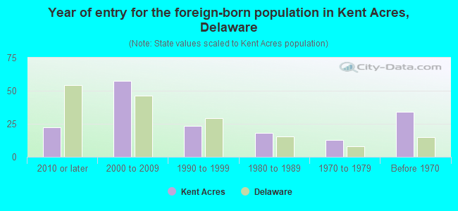 Year of entry for the foreign-born population in Kent Acres, Delaware