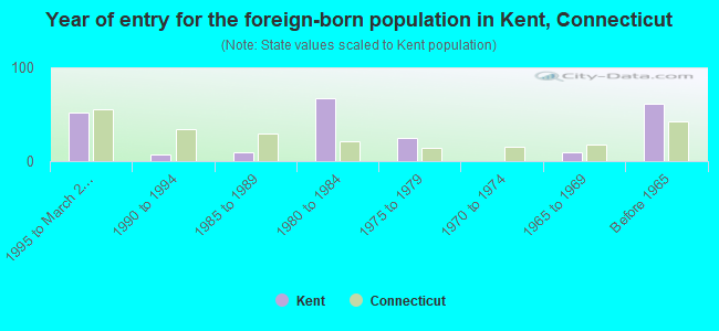 Year of entry for the foreign-born population in Kent, Connecticut