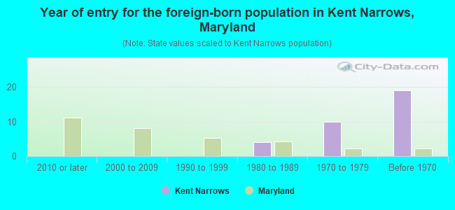 Year of entry for the foreign-born population in Kent Narrows, Maryland