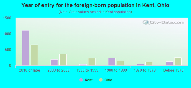 Year of entry for the foreign-born population in Kent, Ohio