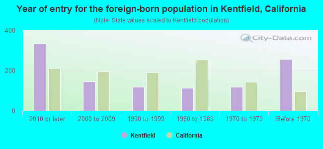 Year of entry for the foreign-born population in Kentfield, California