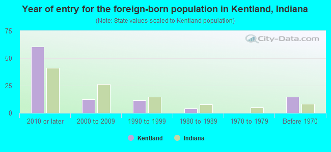 Year of entry for the foreign-born population in Kentland, Indiana