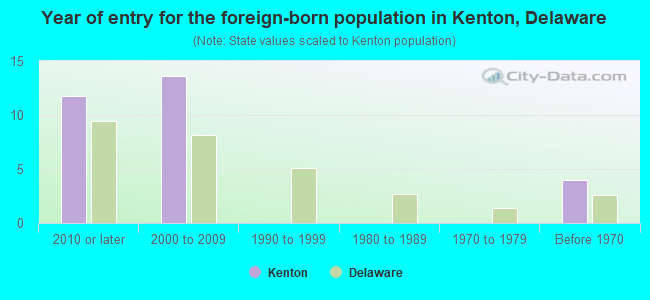 Year of entry for the foreign-born population in Kenton, Delaware