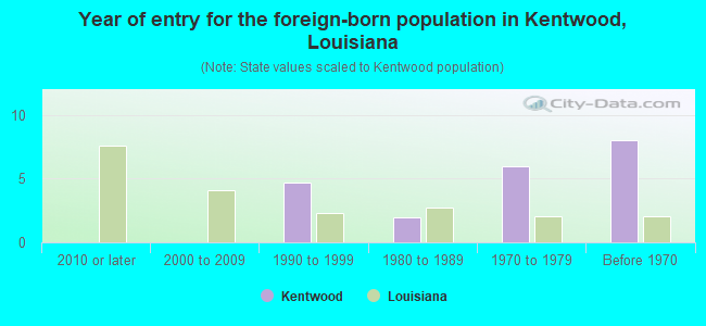 Year of entry for the foreign-born population in Kentwood, Louisiana