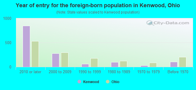 Year of entry for the foreign-born population in Kenwood, Ohio