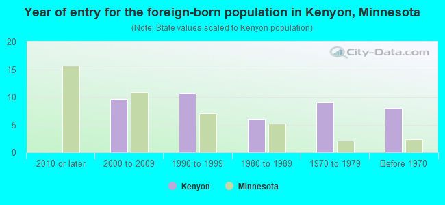 Year of entry for the foreign-born population in Kenyon, Minnesota