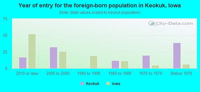 Year of entry for the foreign-born population in Keokuk, Iowa