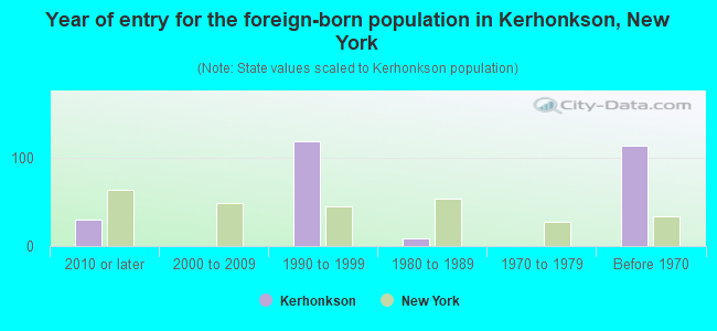 Year of entry for the foreign-born population in Kerhonkson, New York