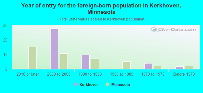 Year of entry for the foreign-born population in Kerkhoven, Minnesota
