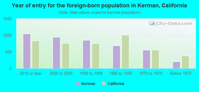 Year of entry for the foreign-born population in Kerman, California