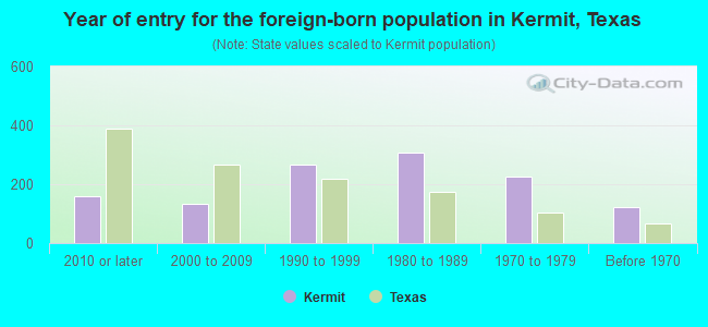 Year of entry for the foreign-born population in Kermit, Texas