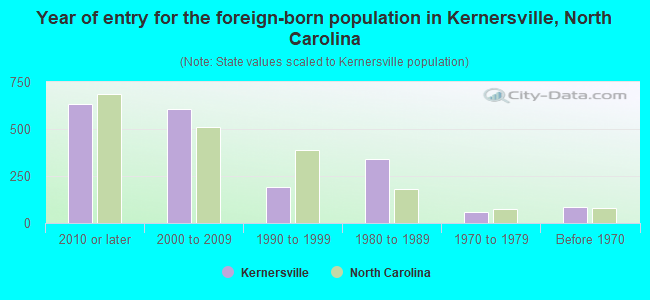 Year of entry for the foreign-born population in Kernersville, North Carolina