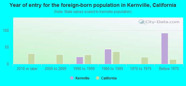 Year of entry for the foreign-born population in Kernville, California