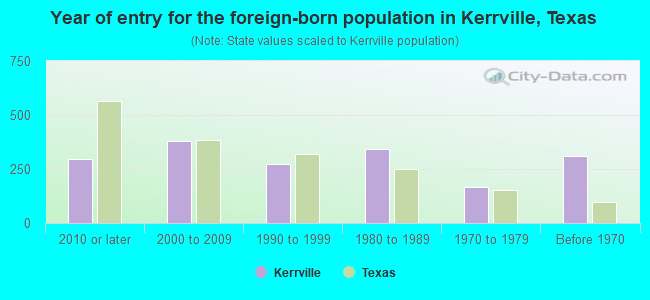 Year of entry for the foreign-born population in Kerrville, Texas